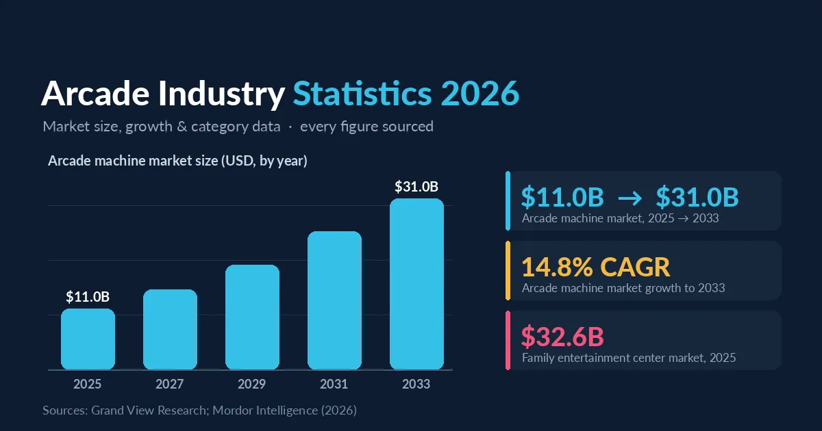 Arcade industry statistics chart: the arcade machine market growing from USD 11.0 billion in 2025 to USD 31.0 billion by 2033, with FEC market size and CAGR figures