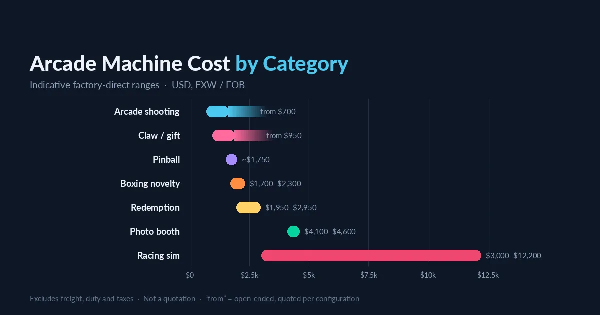 Chart of arcade machine cost by category — claw, redemption, shooting, pinball, photo booth and racing simulator factory-direct price ranges in USD