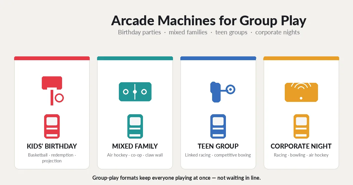 Arcade machines for birthday parties and group play grouped by party type on an FEC floor