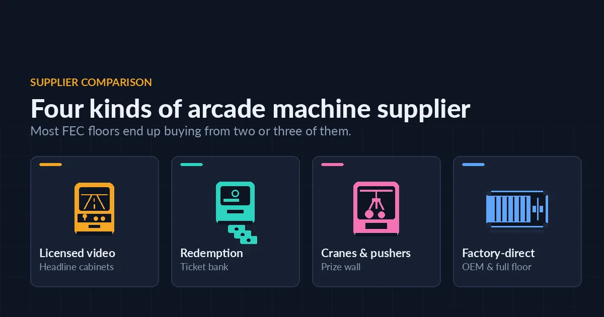 Comparison chart of the best arcade machine suppliers for FECs grouped into licensed video, redemption, crane and factory-direct categories
