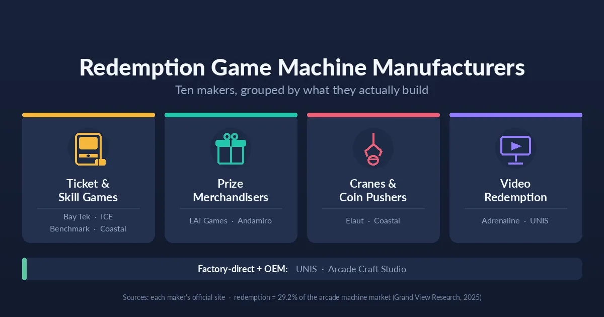 Redemption game machine manufacturers compared: a chart grouping ten makers by redemption specialty — ticket games, prize merchandisers, cranes and coin pushers, and video redemption
