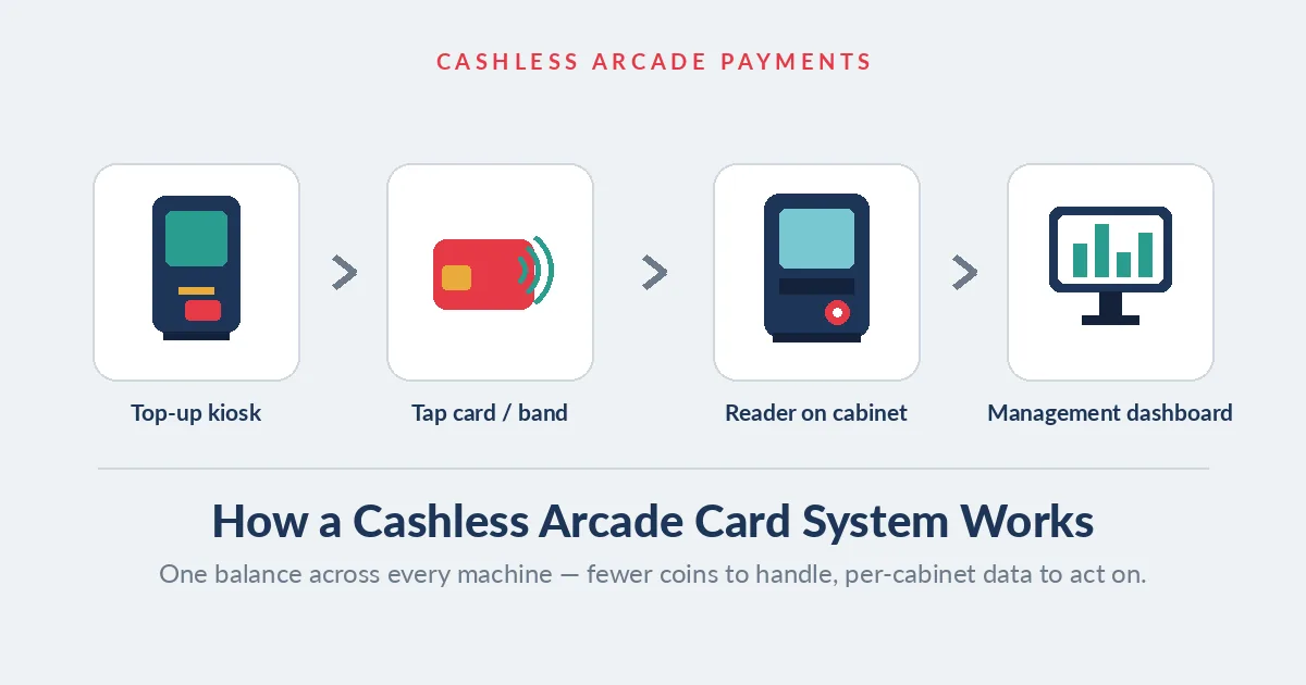 Diagram of how an arcade card system works for an FEC — top-up kiosk, tap card, cabinet reader and management dashboard