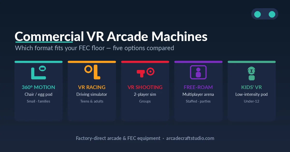 Commercial VR arcade machine formats compared for an FEC by footprint and audience
