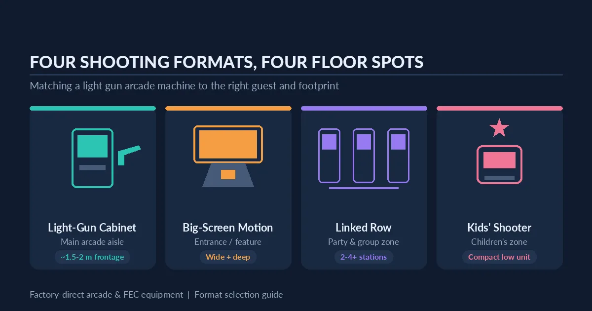 Light gun arcade machine formats compared for an FEC floor — cabinet, big-screen motion, linked row, kids' shooter