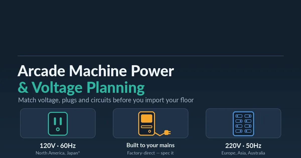 Arcade machine power requirements diagram: a 120V/60Hz outlet, a cabinet built to your mains, and a 220V/50Hz breaker panel